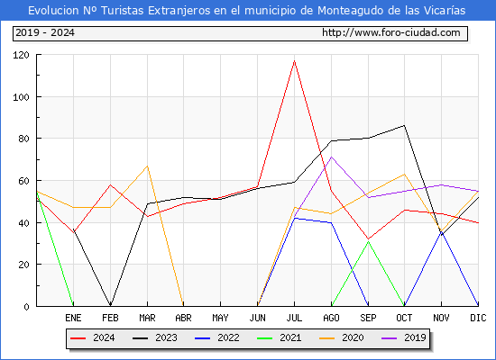Evolucin Numero de turistas de origen Extranjero en el Municipio de Monteagudo de las Vicaras hasta Diciembre del 2024.