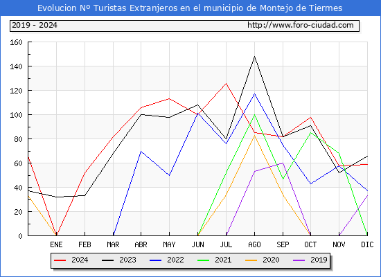 Evolucin Numero de turistas de origen Extranjero en el Municipio de Montejo de Tiermes hasta Diciembre del 2024.
