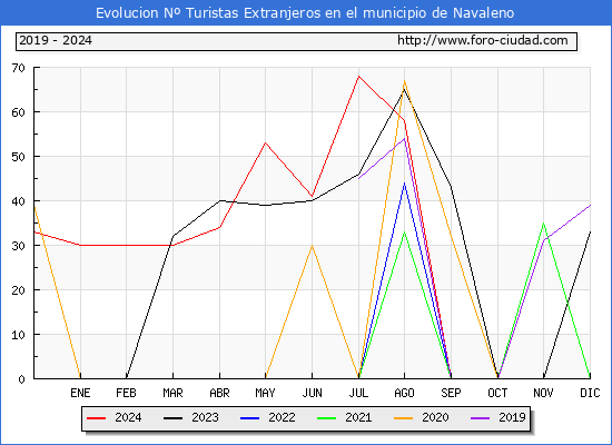 Evolucin Numero de turistas de origen Extranjero en el Municipio de Navaleno hasta Diciembre del 2024.
