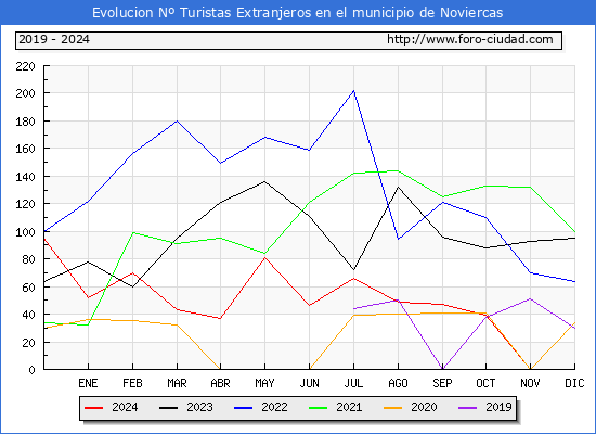 Evolucin Numero de turistas de origen Extranjero en el Municipio de Noviercas hasta Diciembre del 2024.