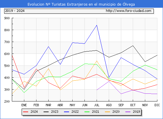 Evolucin Numero de turistas de origen Extranjero en el Municipio de lvega hasta Diciembre del 2024.