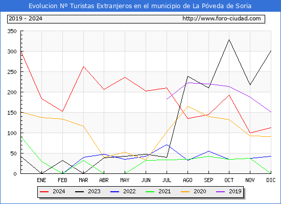 Evolucin Numero de turistas de origen Extranjero en el Municipio de La Pveda de Soria hasta Diciembre del 2024.