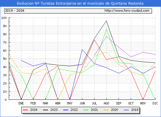 Evolucin Numero de turistas de origen Extranjero en el Municipio de Quintana Redonda hasta Diciembre del 2024.