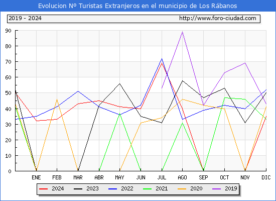 Evolucin Numero de turistas de origen Extranjero en el Municipio de Los Rbanos hasta Diciembre del 2024.
