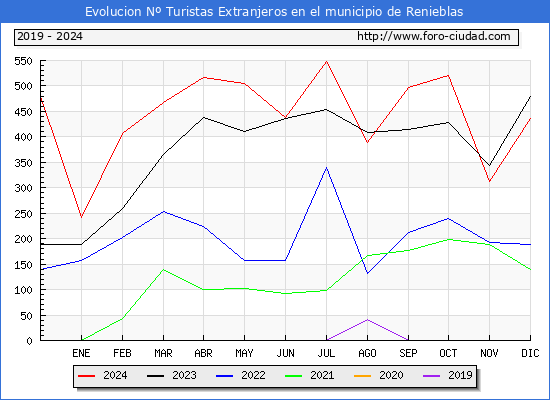 Evolucin Numero de turistas de origen Extranjero en el Municipio de Renieblas hasta Diciembre del 2024.