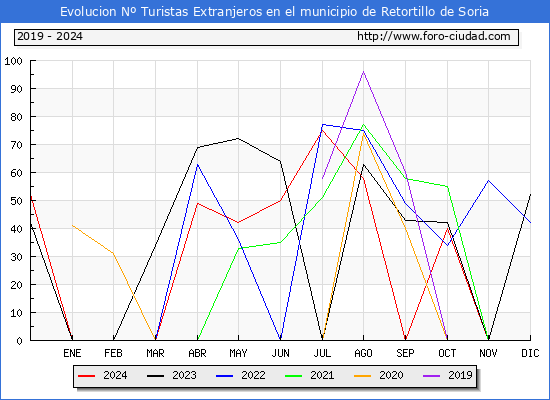 Evolucin Numero de turistas de origen Extranjero en el Municipio de Retortillo de Soria hasta Diciembre del 2024.