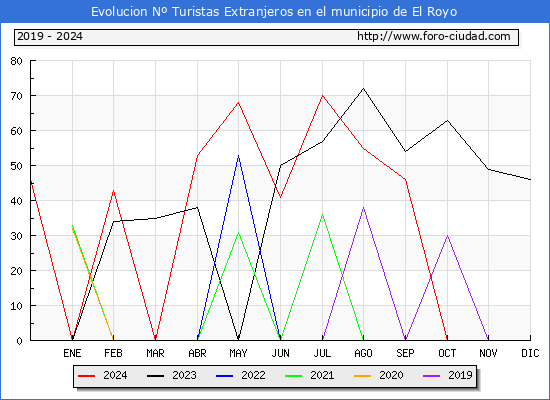 Evolucin Numero de turistas de origen Extranjero en el Municipio de El Royo hasta Diciembre del 2024.