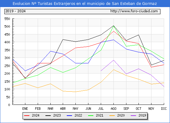 Evolucin Numero de turistas de origen Extranjero en el Municipio de San Esteban de Gormaz hasta Diciembre del 2024.