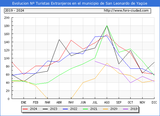 Evolucin Numero de turistas de origen Extranjero en el Municipio de San Leonardo de Yage hasta Diciembre del 2024.