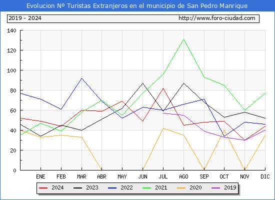 Evolucin Numero de turistas de origen Extranjero en el Municipio de San Pedro Manrique hasta Diciembre del 2024.