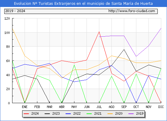 Evolucin Numero de turistas de origen Extranjero en el Municipio de Santa Mara de Huerta hasta Diciembre del 2024.