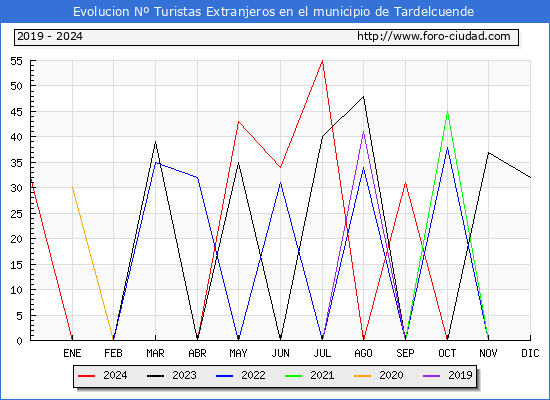 Evolucin Numero de turistas de origen Extranjero en el Municipio de Tardelcuende hasta Diciembre del 2024.