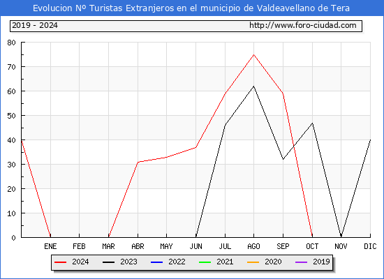 Evolucin Numero de turistas de origen Extranjero en el Municipio de Valdeavellano de Tera hasta Diciembre del 2024.