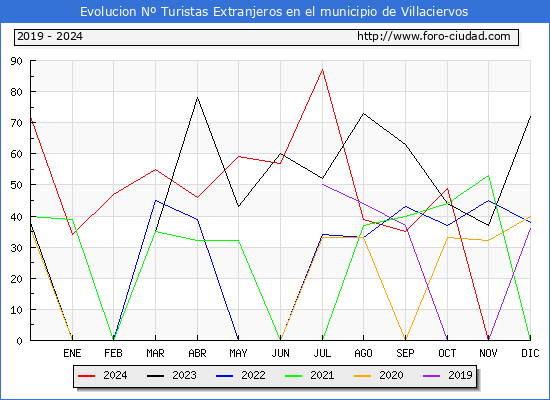 Evolucin Numero de turistas de origen Extranjero en el Municipio de Villaciervos hasta Diciembre del 2024.