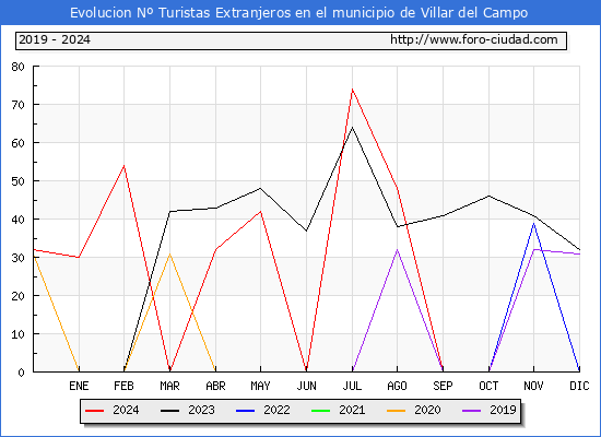 Evolucin Numero de turistas de origen Extranjero en el Municipio de Villar del Campo hasta Diciembre del 2024.