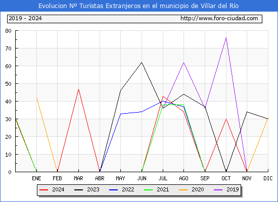 Evolucin Numero de turistas de origen Extranjero en el Municipio de Villar del Ro hasta Diciembre del 2024.