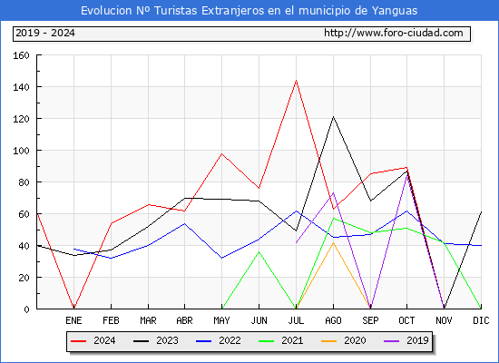Evolucin Numero de turistas de origen Extranjero en el Municipio de Yanguas hasta Diciembre del 2024.