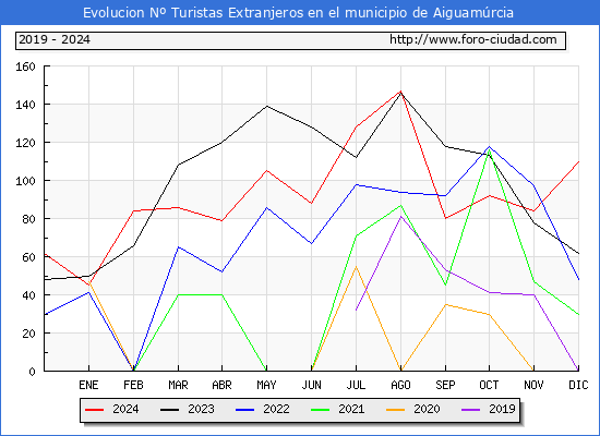 Evolucin Numero de turistas de origen Extranjero en el Municipio de Aiguamrcia hasta Diciembre del 2024.