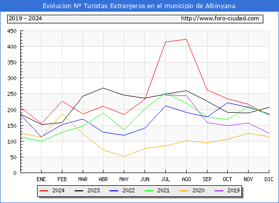 Evolucin Numero de turistas de origen Extranjero en el Municipio de Albinyana hasta Diciembre del 2024.