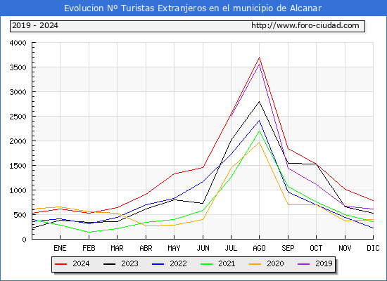 Evolucin Numero de turistas de origen Extranjero en el Municipio de Alcanar hasta Diciembre del 2024.