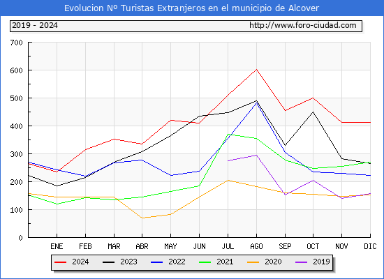 Evolucin Numero de turistas de origen Extranjero en el Municipio de Alcover hasta Diciembre del 2024.