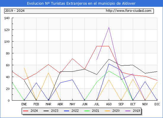 Evolucin Numero de turistas de origen Extranjero en el Municipio de Aldover hasta Diciembre del 2024.