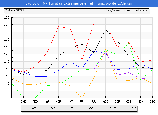 Evolucin Numero de turistas de origen Extranjero en el Municipio de L'Aleixar hasta Diciembre del 2024.