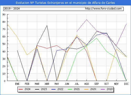 Evolucin Numero de turistas de origen Extranjero en el Municipio de Alfara de Carles hasta Diciembre del 2024.