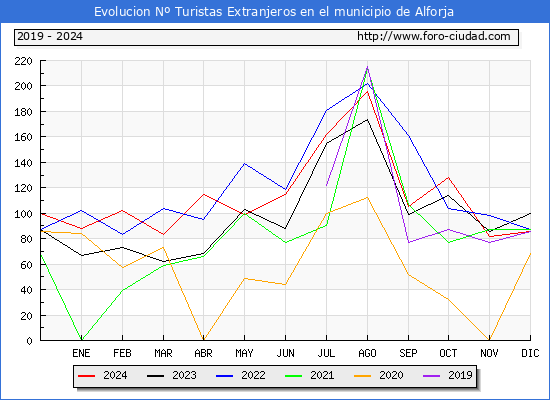 Evolucin Numero de turistas de origen Extranjero en el Municipio de Alforja hasta Diciembre del 2024.