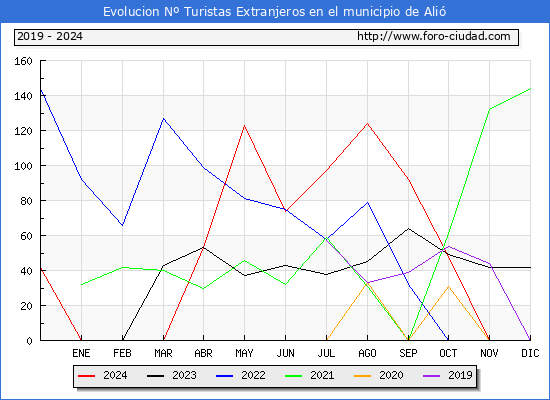 Evolucin Numero de turistas de origen Extranjero en el Municipio de Ali hasta Diciembre del 2024.