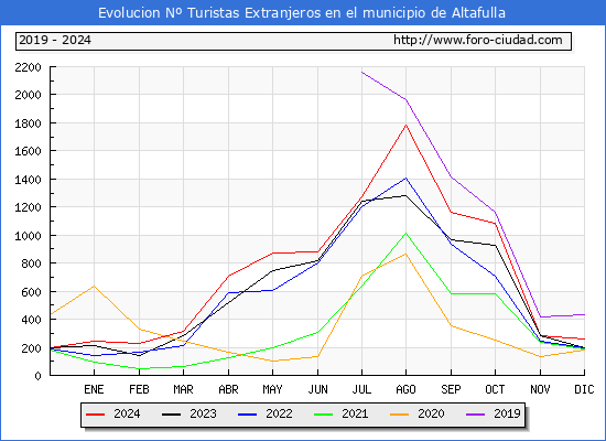 Evolucin Numero de turistas de origen Extranjero en el Municipio de Altafulla hasta Diciembre del 2024.