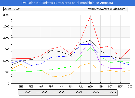 Evolucin Numero de turistas de origen Extranjero en el Municipio de Amposta hasta Diciembre del 2024.