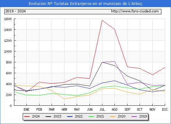 Evolucin Numero de turistas de origen Extranjero en el Municipio de L'Arbo hasta Diciembre del 2024.