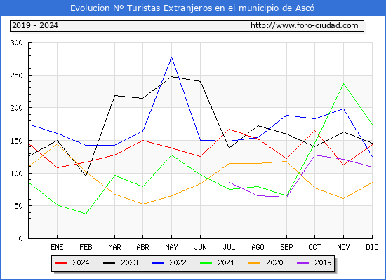 Evolucin Numero de turistas de origen Extranjero en el Municipio de Asc hasta Diciembre del 2024.