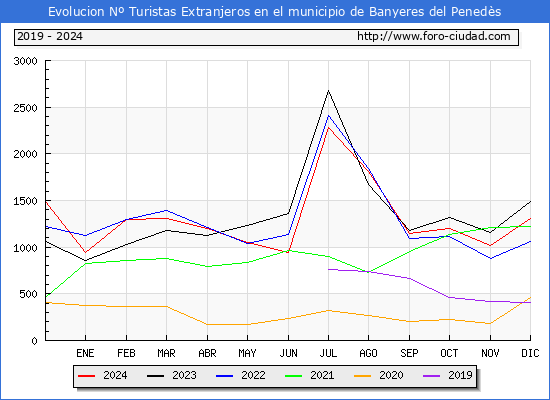 Evolucin Numero de turistas de origen Extranjero en el Municipio de Banyeres del Peneds hasta Diciembre del 2024.