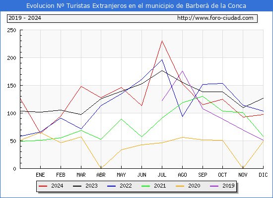 Evolucin Numero de turistas de origen Extranjero en el Municipio de Barber de la Conca hasta Diciembre del 2024.