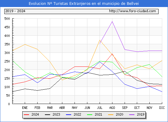 Evolucin Numero de turistas de origen Extranjero en el Municipio de Bellvei hasta Diciembre del 2024.