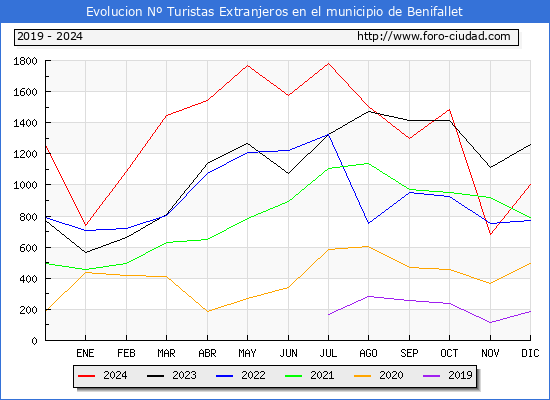 Evolucin Numero de turistas de origen Extranjero en el Municipio de Benifallet hasta Diciembre del 2024.