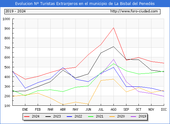Evolucin Numero de turistas de origen Extranjero en el Municipio de La Bisbal del Peneds hasta Diciembre del 2024.