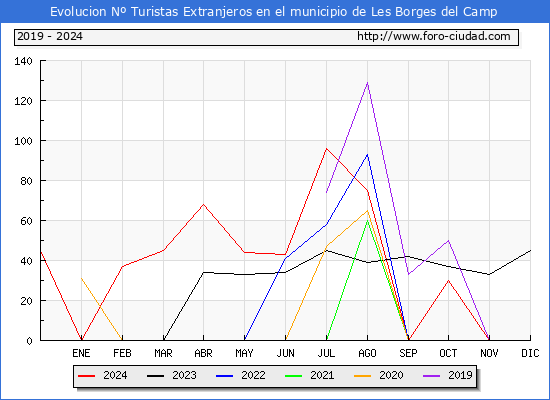 Evolucin Numero de turistas de origen Extranjero en el Municipio de Les Borges del Camp hasta Diciembre del 2024.