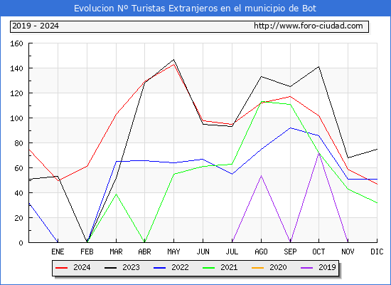 Evolucin Numero de turistas de origen Extranjero en el Municipio de Bot hasta Diciembre del 2024.