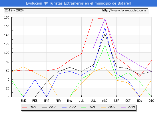 Evolucin Numero de turistas de origen Extranjero en el Municipio de Botarell hasta Diciembre del 2024.