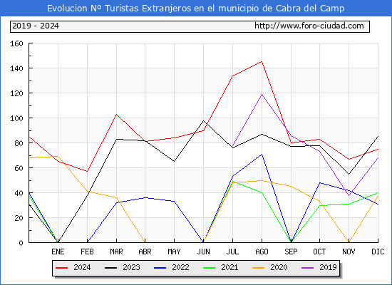 Evolucin Numero de turistas de origen Extranjero en el Municipio de Cabra del Camp hasta Diciembre del 2024.