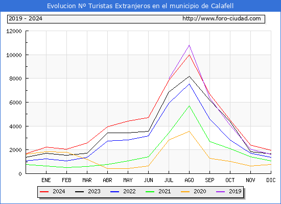 Evolucin Numero de turistas de origen Extranjero en el Municipio de Calafell hasta Diciembre del 2024.