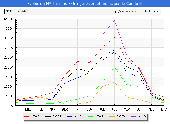 Evolucin Numero de turistas de origen Extranjero en el Municipio de Cambrils hasta Diciembre del 2024.