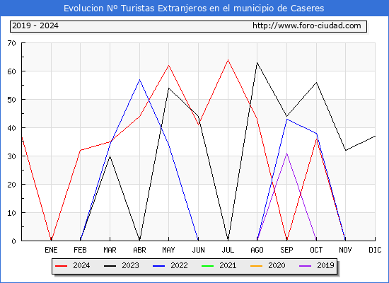 Evolucin Numero de turistas de origen Extranjero en el Municipio de Caseres hasta Diciembre del 2024.