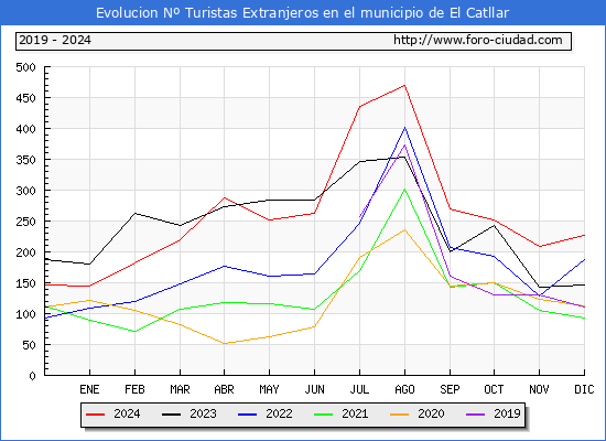 Evolucin Numero de turistas de origen Extranjero en el Municipio de El Catllar hasta Diciembre del 2024.