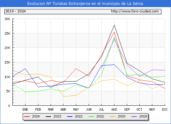 Evolucin Numero de turistas de origen Extranjero en el Municipio de La Snia hasta Diciembre del 2024.