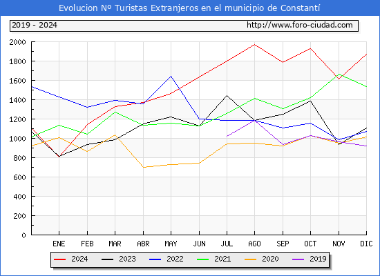 Evolucin Numero de turistas de origen Extranjero en el Municipio de Constant hasta Diciembre del 2024.