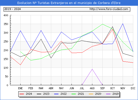 Evolucin Numero de turistas de origen Extranjero en el Municipio de Corbera d'Ebre hasta Diciembre del 2024.